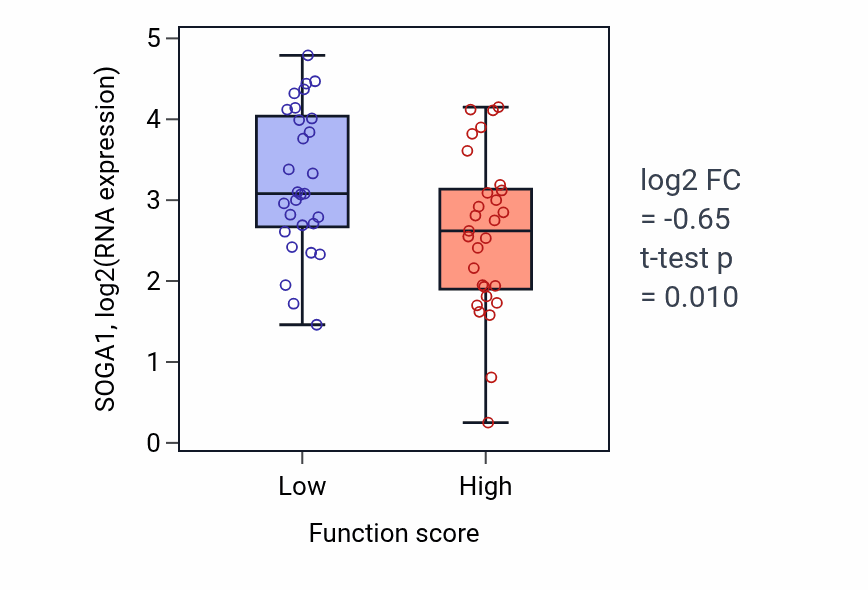 Box plot of SOGA1 in Amino acid biosynthetic process-low vs -high samples in LUNG_NSCLC_LUAD.