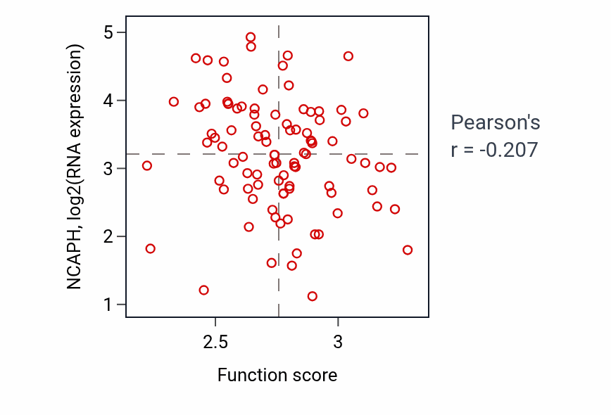 Per-sample scatter of Amino acid biosynthetic process activity vs NCAPH in UCEC.