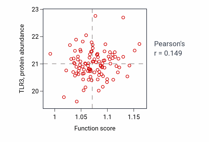 Per-sample scatter of Amino acid biosynthetic process activity vs TLR3 in BRCA.