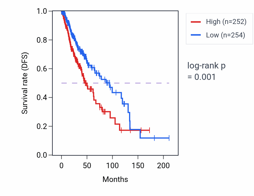 Kaplan&ndash;Meier survival curve for Amino acid biosynthetic process pathway activity in LGG: high vs low activity groups.