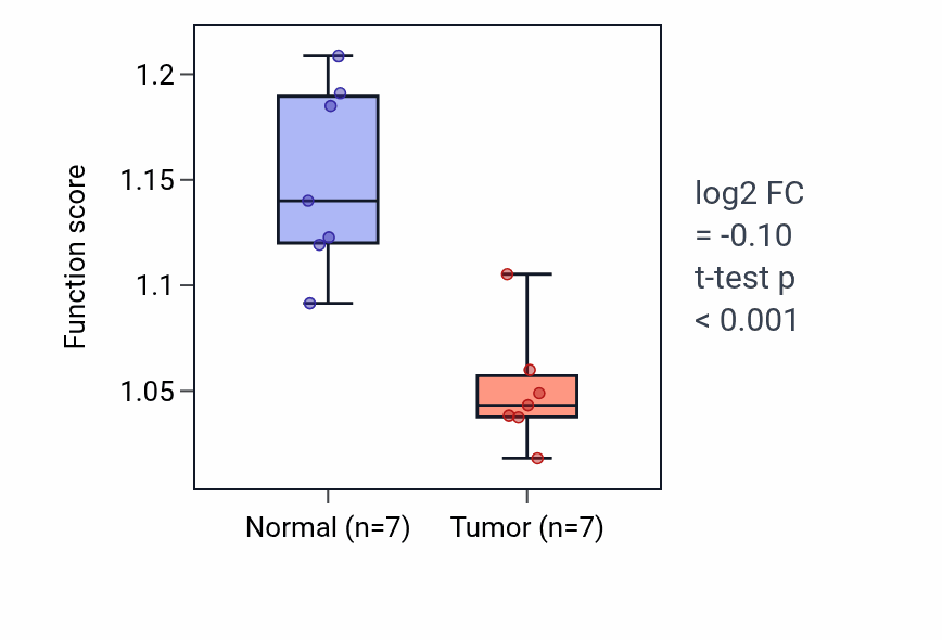 Tumor-vs-normal pathway-activity box plot for Amino acid biosynthetic process in KICH.