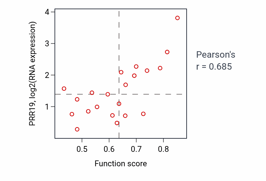 Per-sample scatter of Phospholipid biosynthetic process activity vs PRR19 in STOMACH.