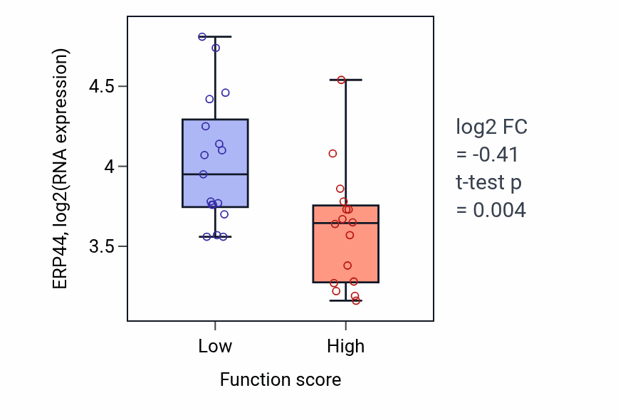 Box plot of ERP44 in Phospholipid biosynthetic process-low vs -high samples in BLOOD_Leukemia.