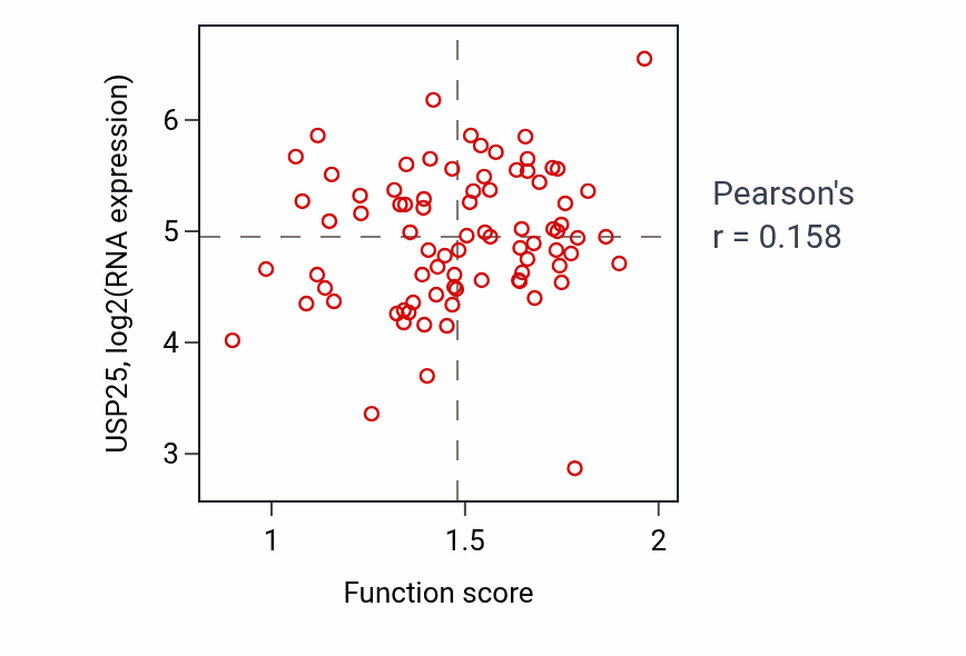 Per-sample scatter of Phospholipid biosynthetic process activity vs USP25 in OV.