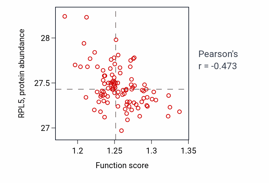 Per-sample scatter of Phospholipid biosynthetic process activity vs RPL5 in CCRCC.