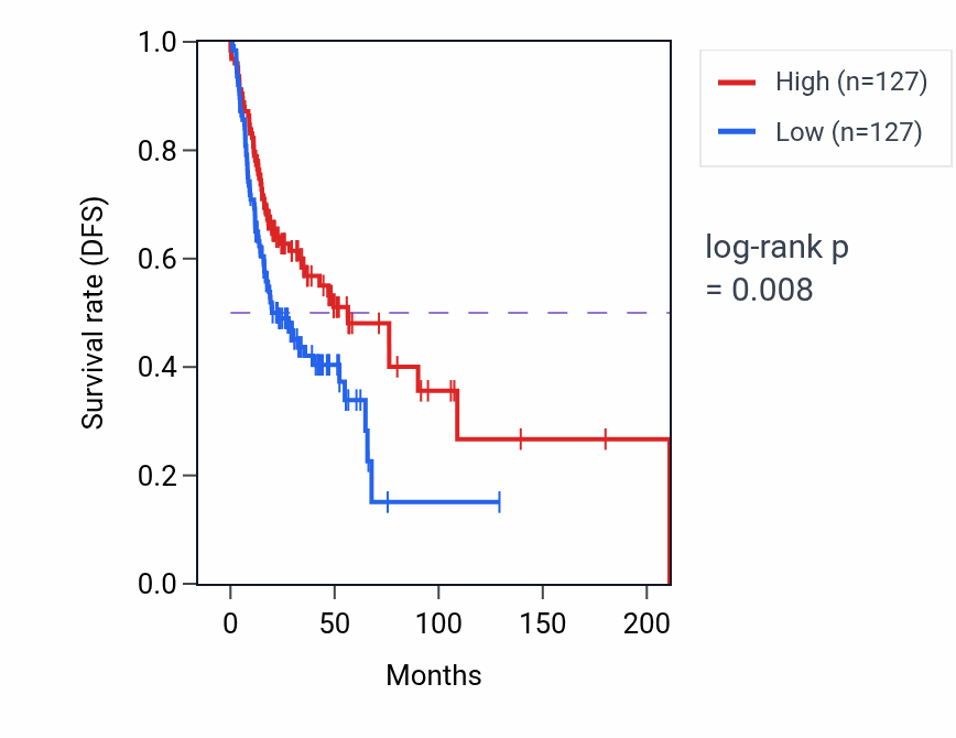 Kaplan&ndash;Meier survival curve for Phospholipid biosynthetic process pathway activity in HNSC: high vs low activity groups.