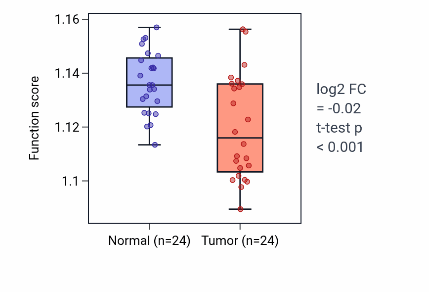 Tumor-vs-normal pathway-activity box plot for Phospholipid biosynthetic process in KIRC.