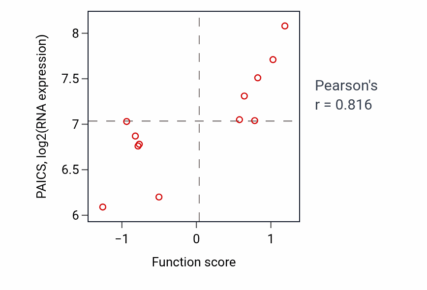 Per-sample scatter of Pyrimidine-containing compound salvage activity vs PAICS in BLOOD_Myeloma.