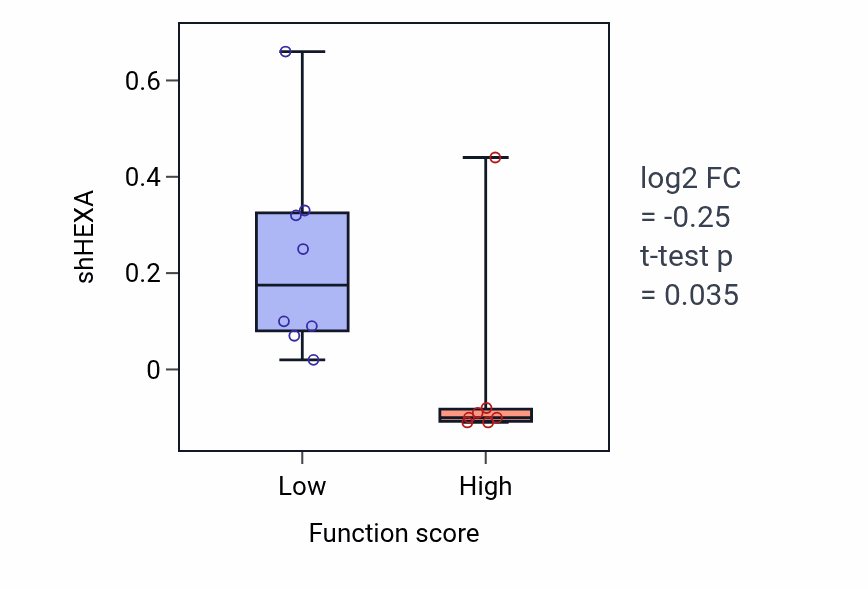 Box plot of HEXA in Pyrimidine-containing compound salvage-low vs -high samples in BONE.