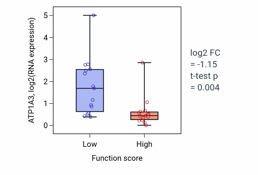 Box plot of ATP1A3 in Pyrimidine-containing compound salvage-low vs -high samples in PANCREAS.