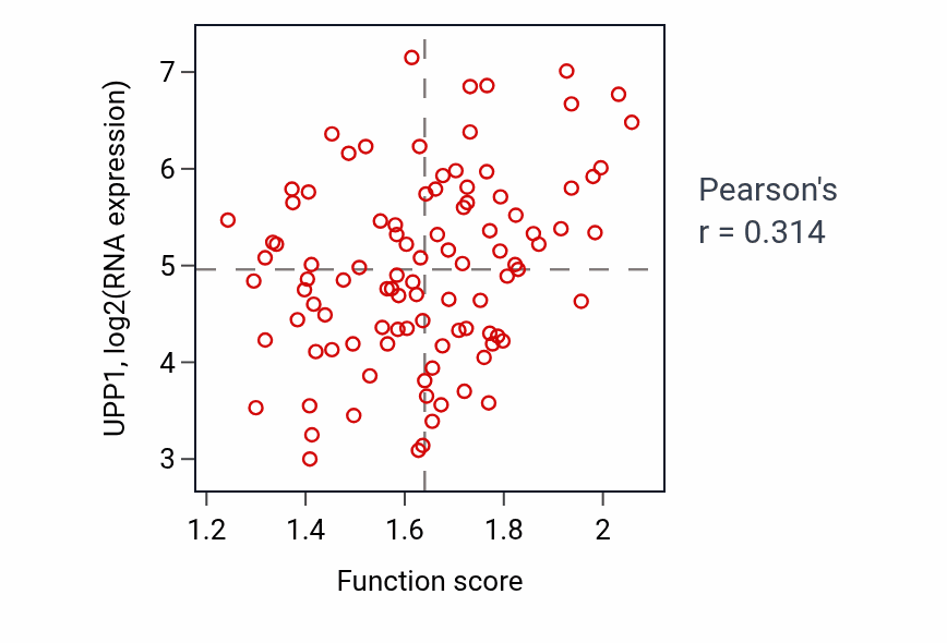 Per-sample scatter of Pyrimidine-containing compound salvage activity vs UPP1 in GBM.