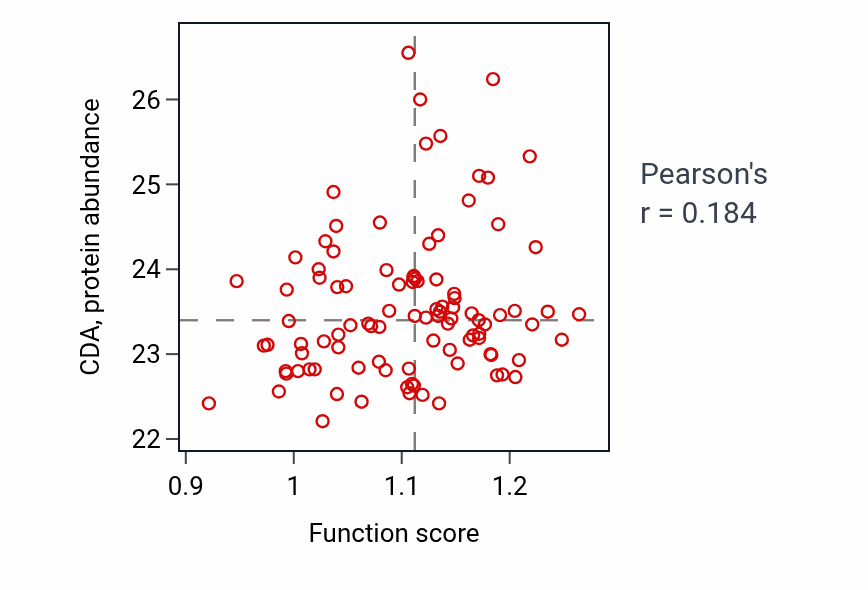 Per-sample scatter of Pyrimidine-containing compound salvage activity vs CDA in GBM.