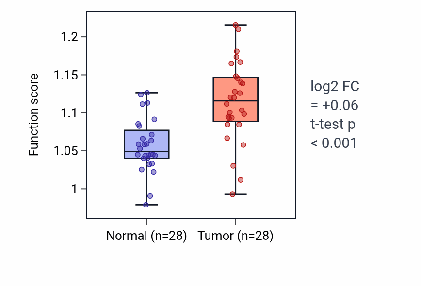 Tumor-vs-normal pathway-activity box plot for Pyrimidine-containing compound salvage in LUAD.