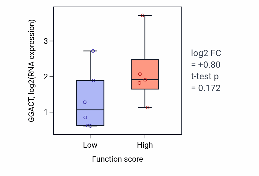 Box plot of GGACT in 