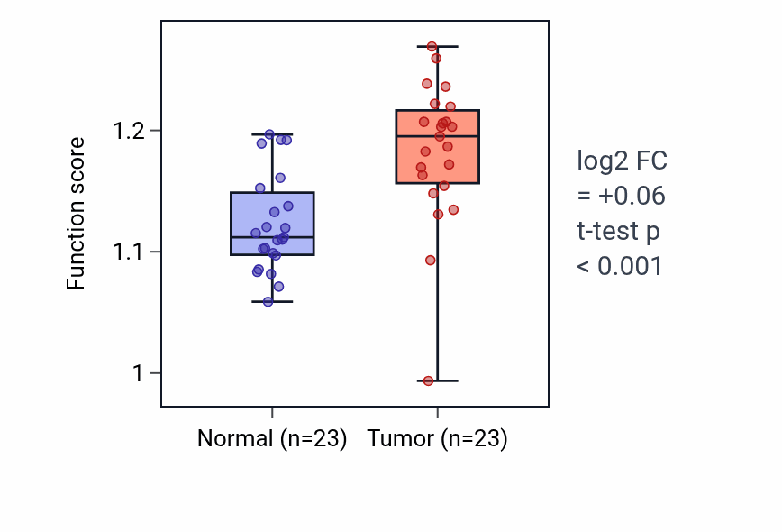 Tumor-vs-normal pathway-activity box plot for 