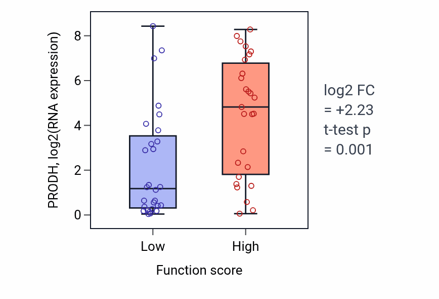 Box plot of PRODH in Aerobic respiration-low vs -high samples in BREAST.