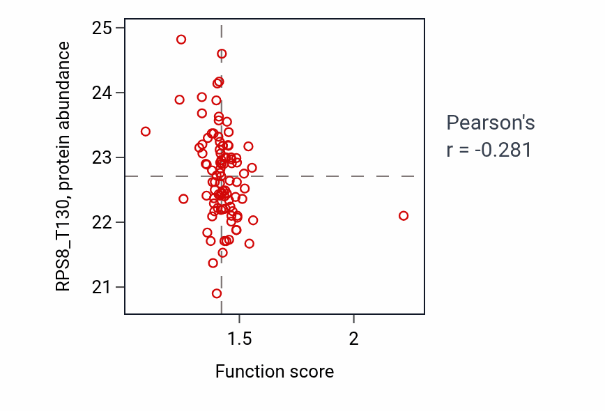 Per-sample scatter of Aerobic respiration activity vs RPS8_T130 in UCEC.