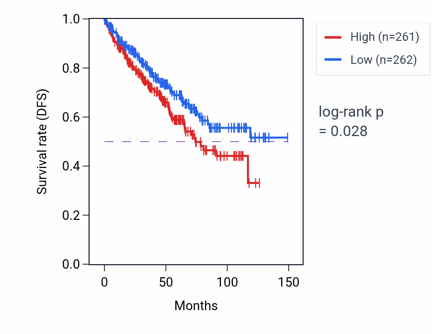 Kaplan&ndash;Meier survival curve for Aerobic respiration pathway activity in KIRC: high vs low activity groups.