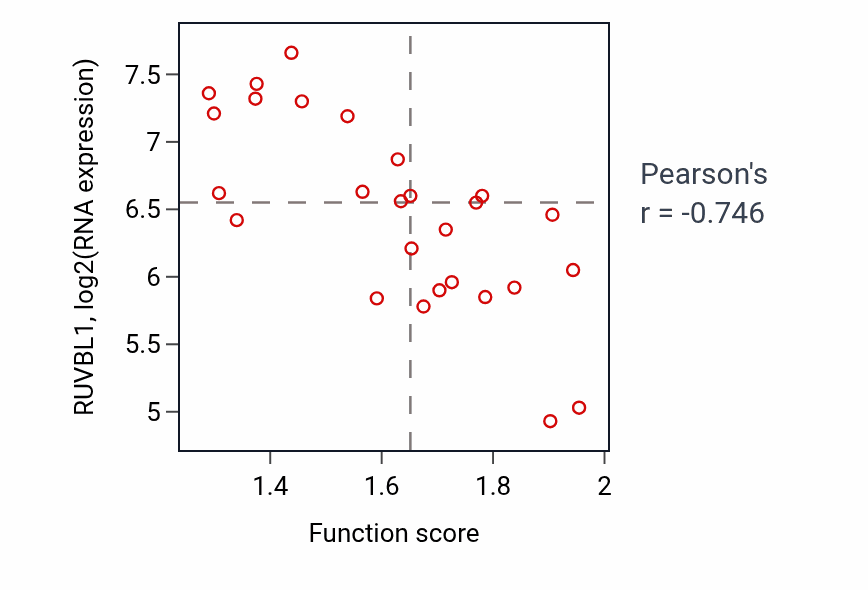 Per-sample scatter of Fatty acid catabolic process activity vs RUVBL1 in PANCREAS.