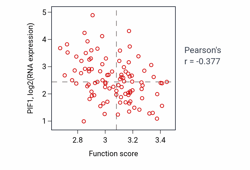 Per-sample scatter of Fatty acid catabolic process activity vs PIF1 in GBM.