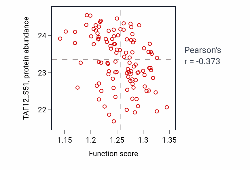 Per-sample scatter of Fatty acid catabolic process activity vs TAF12_S51 in LUAD.