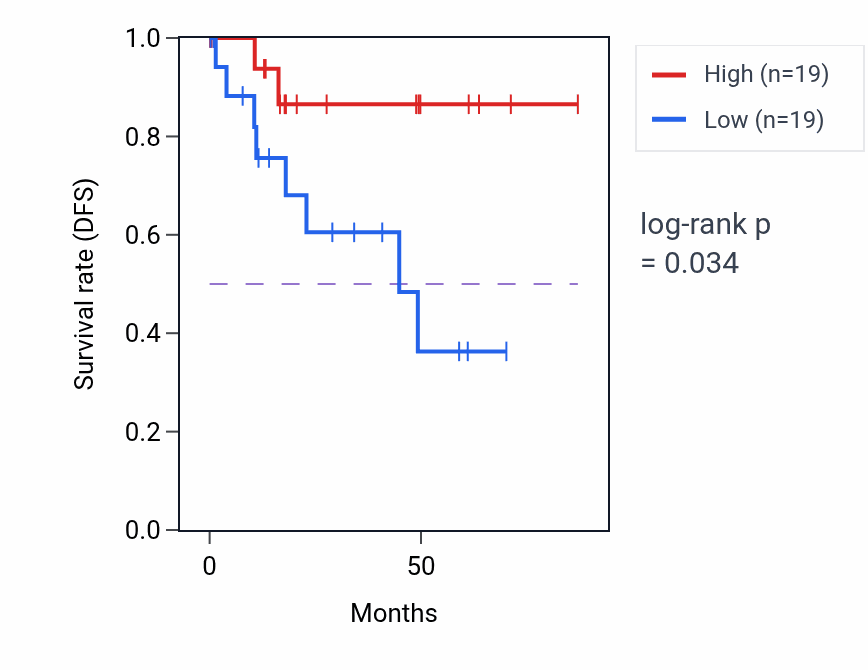 Kaplan&ndash;Meier survival curve for Fatty acid catabolic process pathway activity in KIRP: high vs low activity groups.