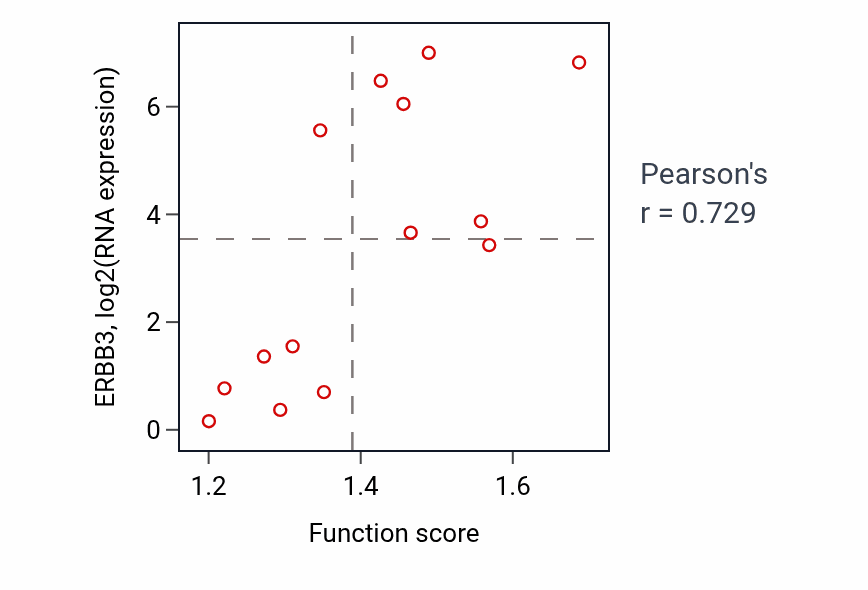 Per-sample scatter of Amino acid catabolic process activity vs ERBB3 in LIVER.