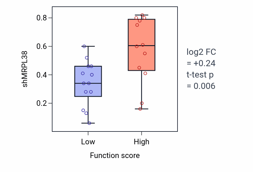Box plot of MRPL38 in Amino acid catabolic process-low vs -high samples in LUNG_SCLC.