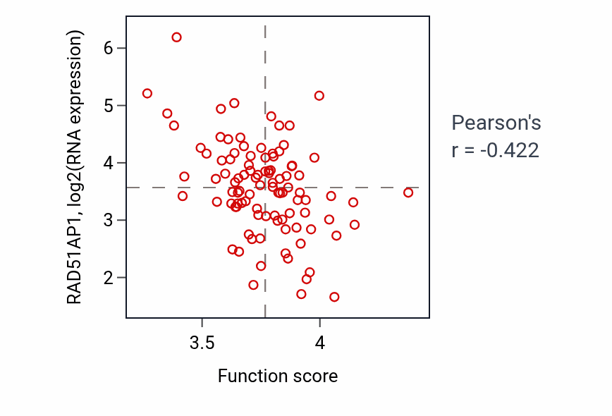 Per-sample scatter of Amino acid catabolic process activity vs RAD51AP1 in GBM.