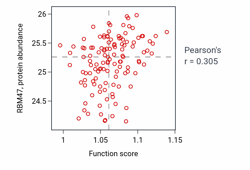 Per-sample scatter of Amino acid catabolic process activity vs RBM47 in BRCA.