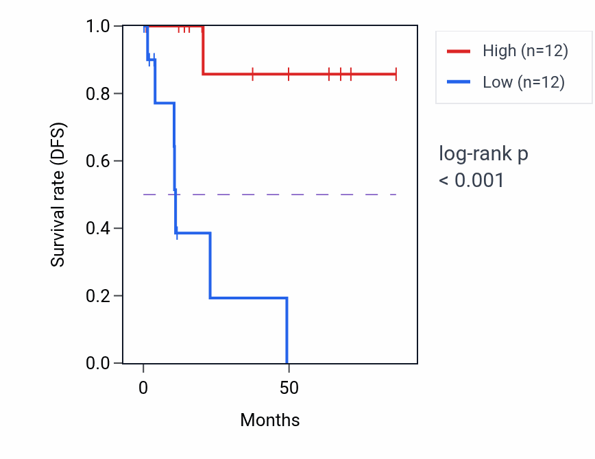 Kaplan&ndash;Meier survival curve for Amino acid catabolic process pathway activity in KIRP: high vs low activity groups.