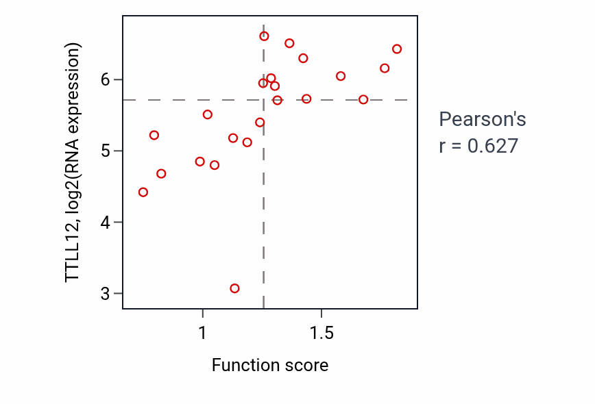 Per-sample scatter of Aspartate family amino acid biosynthetic process activity vs TTLL12 in STOMACH.