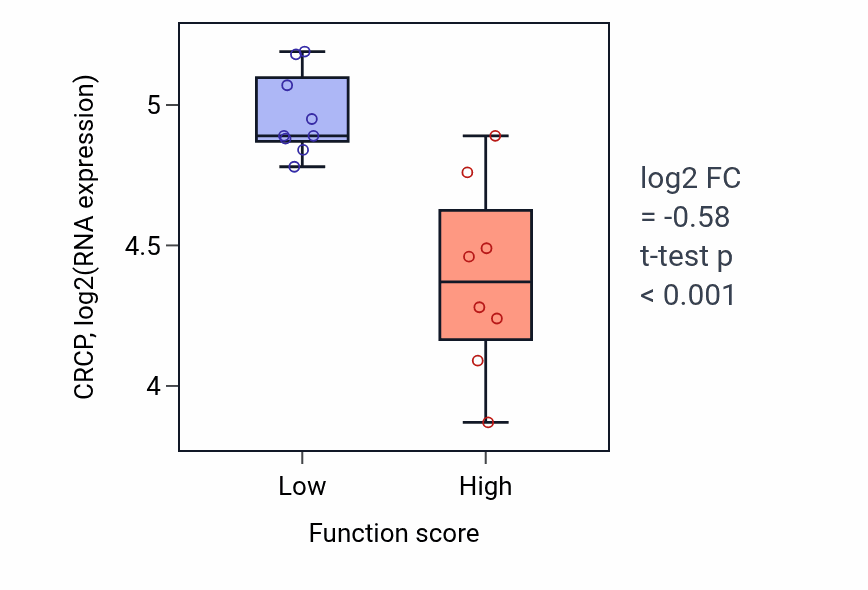 Box plot of CRCP in Aspartate family amino acid biosynthetic process-low vs -high samples in LIVER.
