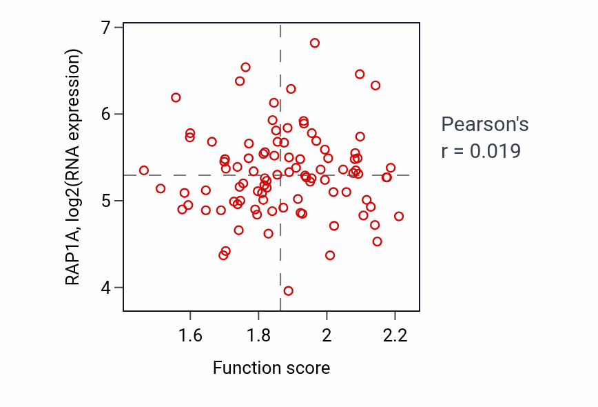 Per-sample scatter of Aspartate family amino acid biosynthetic process activity vs RAP1A in COAD.