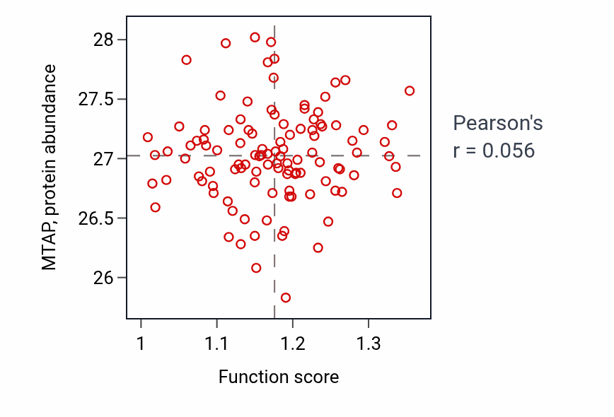 Per-sample scatter of Aspartate family amino acid biosynthetic process activity vs MTAP in LUAD.
