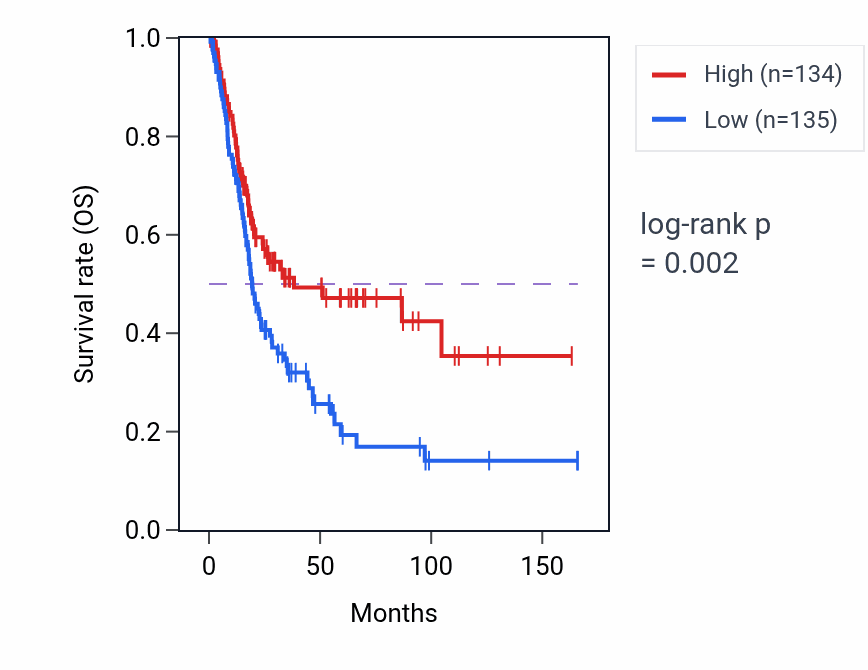Kaplan&ndash;Meier survival curve for Aspartate family amino acid biosynthetic process pathway activity in BLCA: high vs low activity groups.