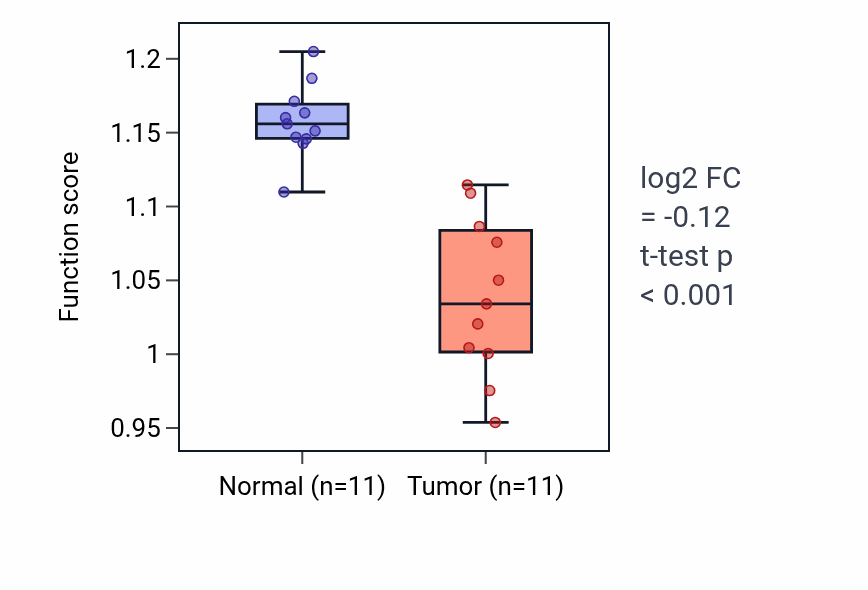 Tumor-vs-normal pathway-activity box plot for Aspartate family amino acid biosynthetic process in KICH.