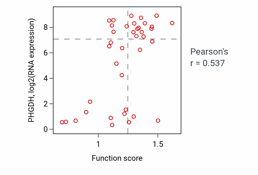 Per-sample scatter of Serine family amino acid biosynthetic process activity vs PHGDH in BLOOD_Lymphoma.