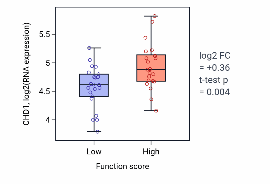 Box plot of CHD1 in Serine family amino acid biosynthetic process-low vs -high samples in SKIN.