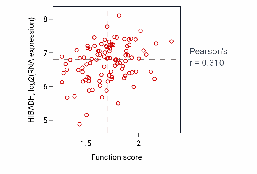 Per-sample scatter of Serine family amino acid biosynthetic process activity vs HIBADH in CCRCC.