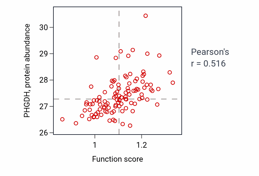 Per-sample scatter of Serine family amino acid biosynthetic process activity vs PHGDH in LSCC.