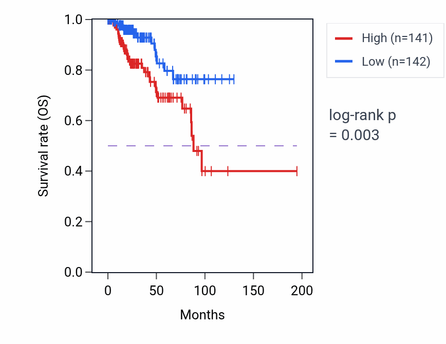 Kaplan&ndash;Meier survival curve for Serine family amino acid biosynthetic process pathway activity in KIRP: high vs low activity groups.