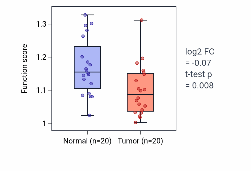 Tumor-vs-normal pathway-activity box plot for Serine family amino acid biosynthetic process in KIRC.
