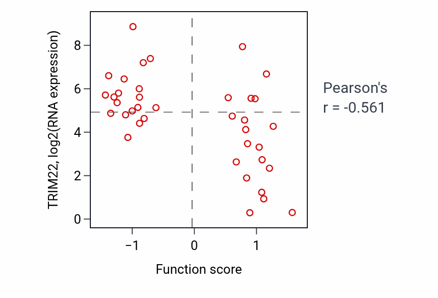 Per-sample scatter of Aromatic amino acid metabolic process activity vs TRIM22 in BLOOD_Lymphoma.