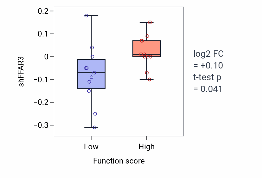 Box plot of FFAR3 in Aromatic amino acid metabolic process-low vs -high samples in LUNG_SCLC.
