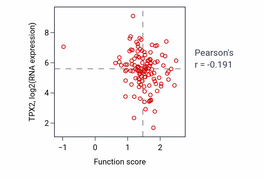 Per-sample scatter of Aromatic amino acid metabolic process activity vs TPX2 in BRCA.
