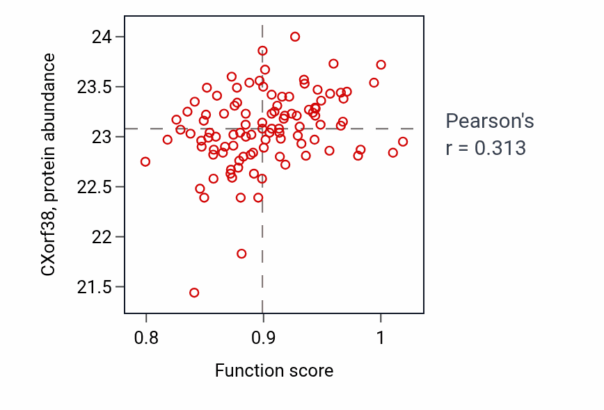 Per-sample scatter of Aromatic amino acid metabolic process activity vs CXorf38 in PDAC.