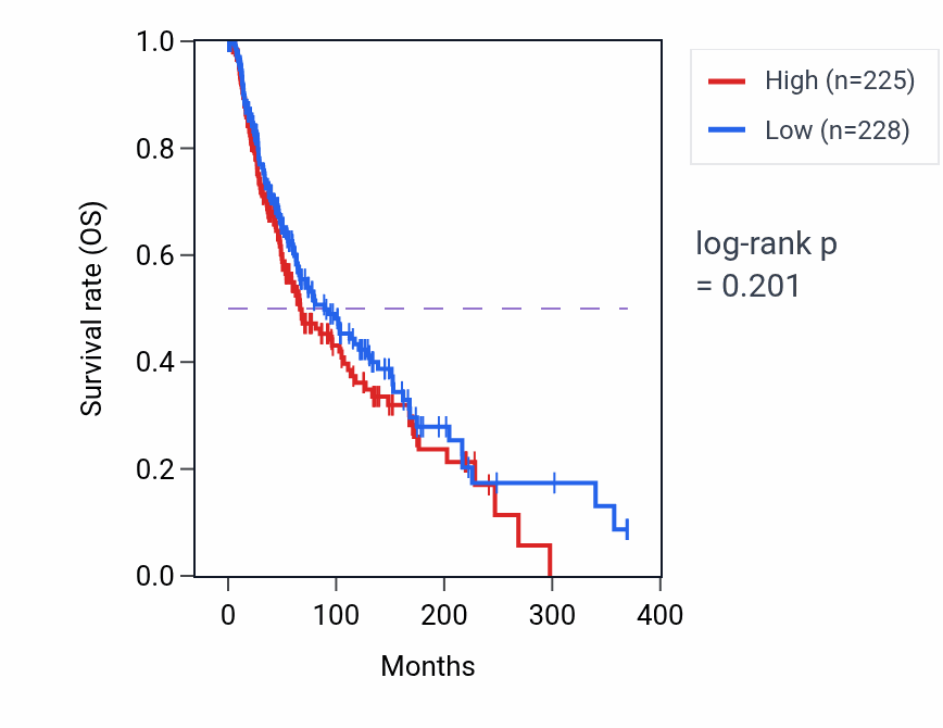 Kaplan&ndash;Meier survival curve for Aromatic amino acid metabolic process pathway activity in SKCM: high vs low activity groups.