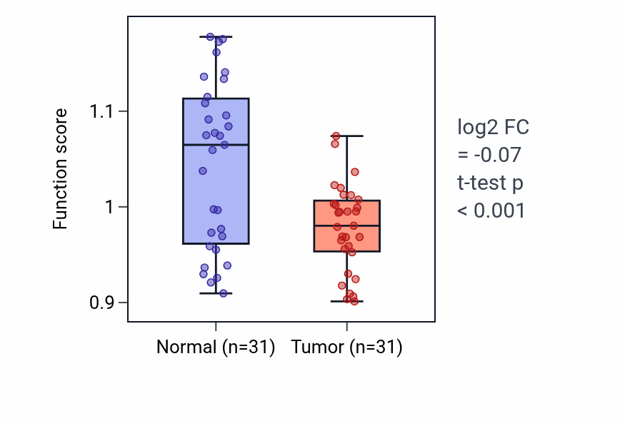 Tumor-vs-normal pathway-activity box plot for Aromatic amino acid metabolic process in KIRP.