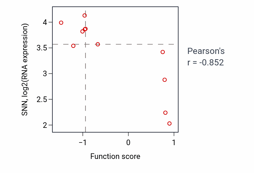 Per-sample scatter of Aromatic amino acid family catabolic process activity vs SNN in OVARY.